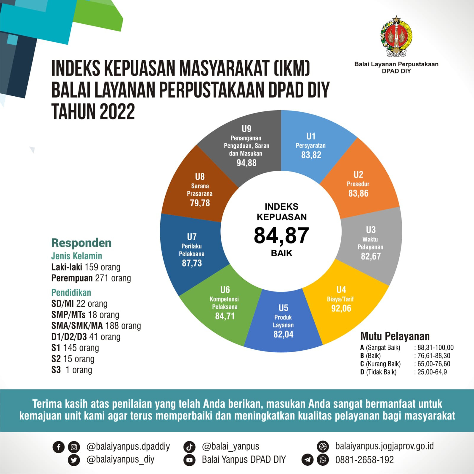 Survei Indeks Kepuasan Masyarakat (IKM) Balai Yanpus 2022